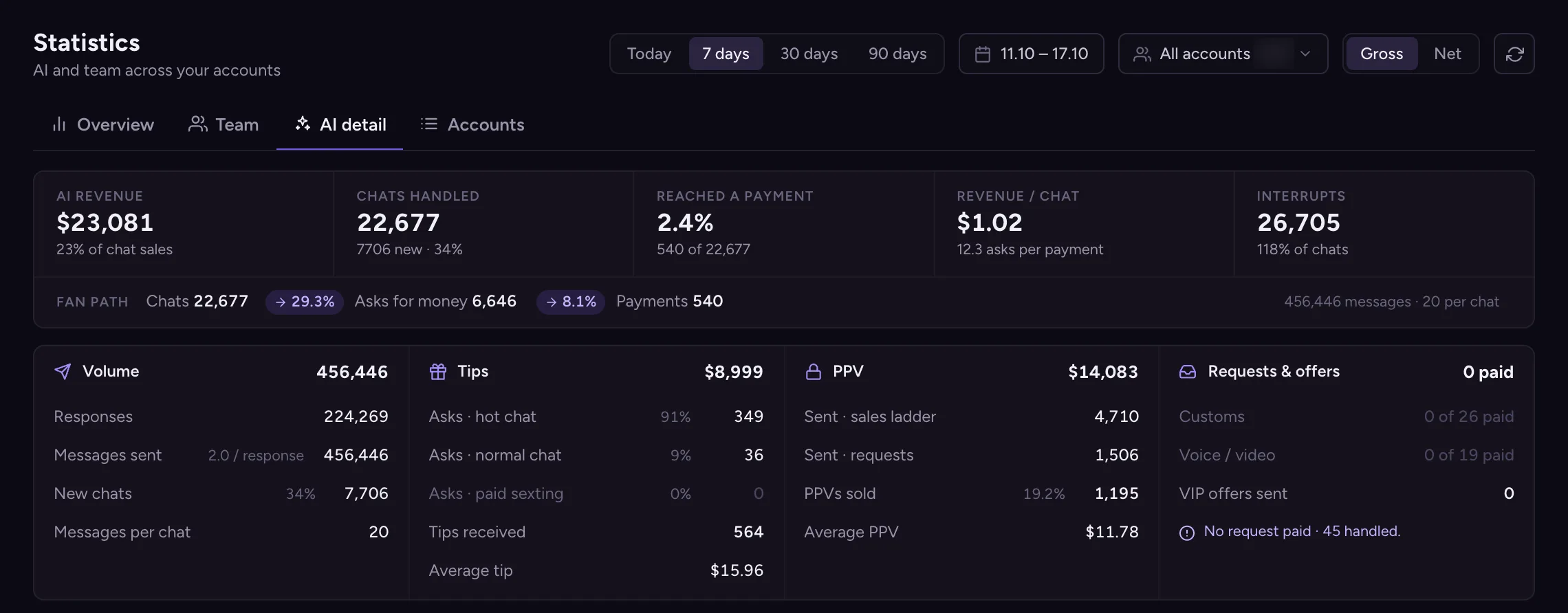 Onlymind Statistics, AI detail: AI revenue, PPVs sold, tips and the fan path
