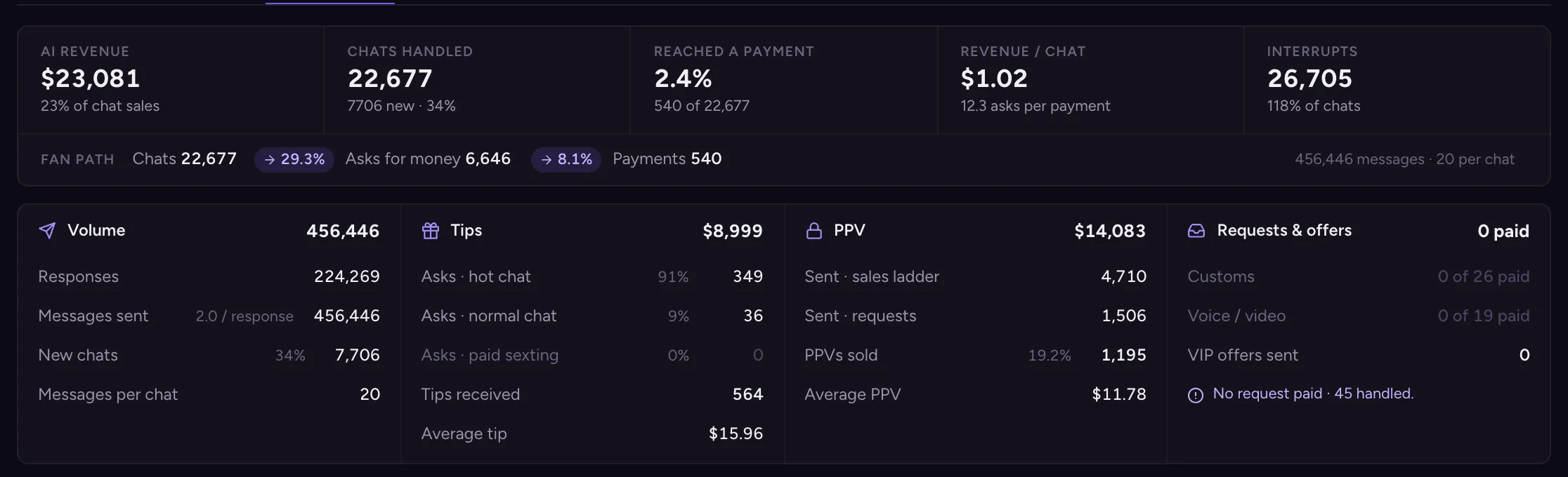 Onlymind Statistics: what the AI sold this week