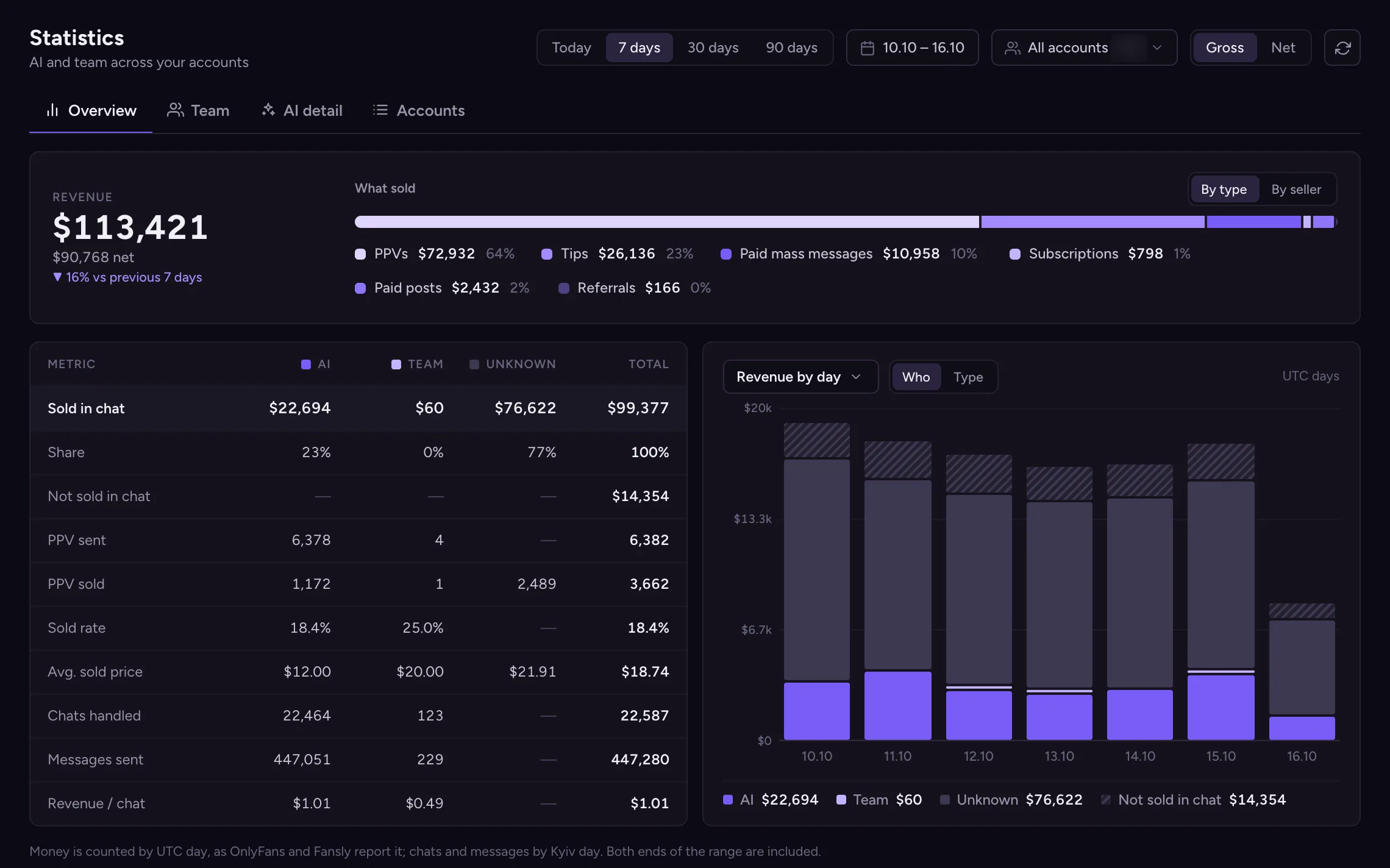 Onlymind Statistics overview: revenue by stream and who sold it